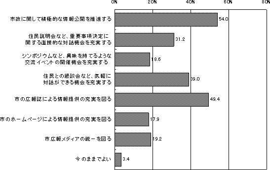 市政運営にかかる情報提供について調査グラフ