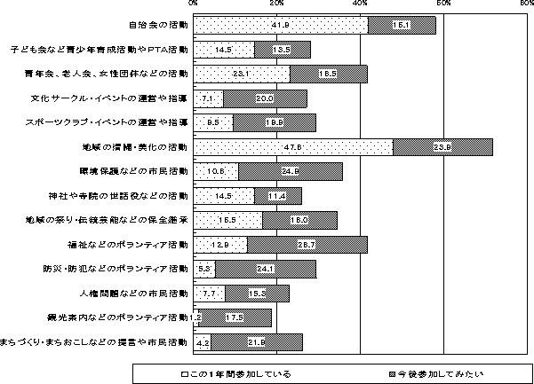 まちや地域を良くしていくための活動調査グラフ