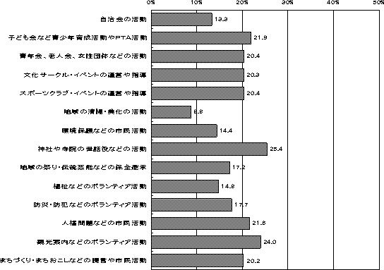 まちや地域を良くしていくための活動調査グラフ