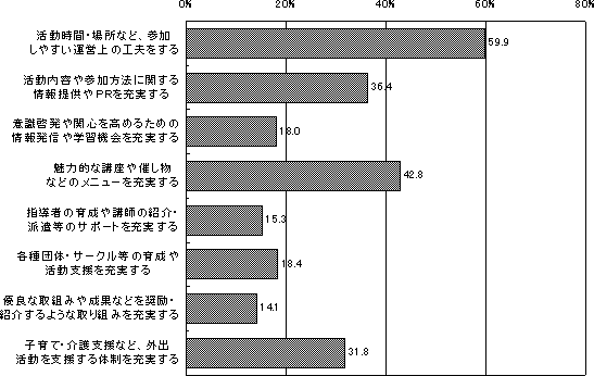 地域活動や住民参加を活性化に必要な取り組みについての調査グラフ