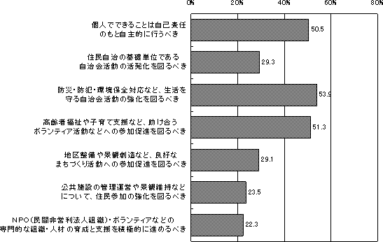 地域活動や住民参加の促進に必要な取り組みについての調査グラフ