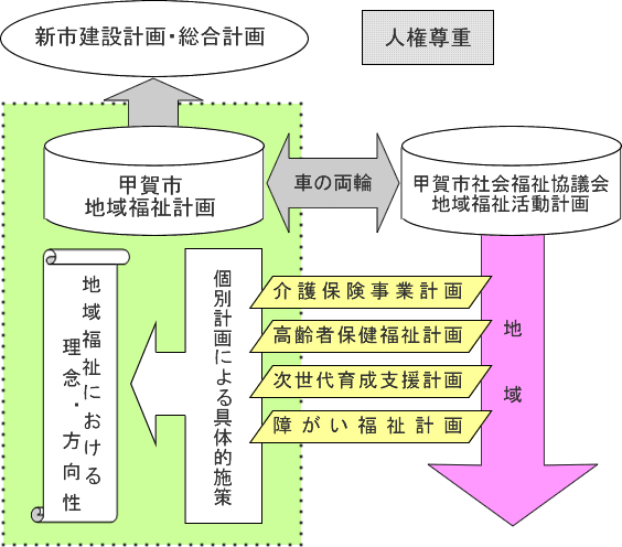 地域福祉計画の位置づけ