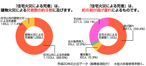 建物・住宅火災による死者数