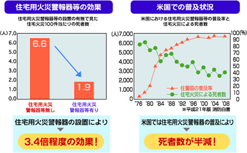 住宅用火災警報器の設置により３．４倍の効果。米国では住宅用火災警報器の普及により死者数が半減