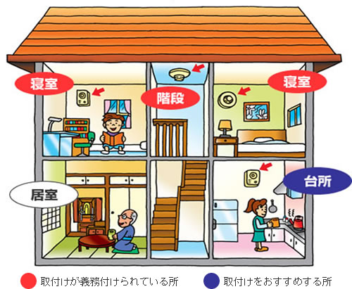 取付が義務付けられている所 寝室、階段。取付をおすすめする所