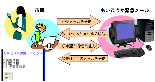 あいこうか緊急メール登録手順　図解