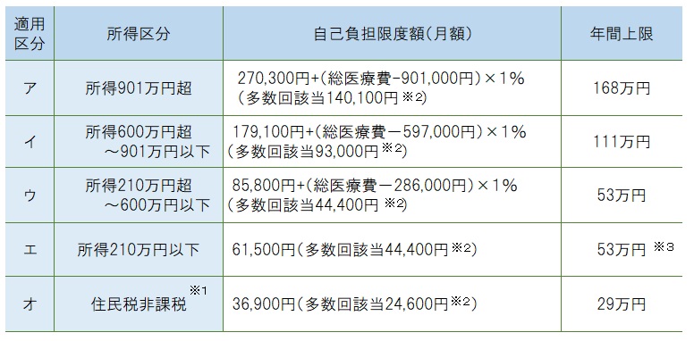 高額療養費70歳未満