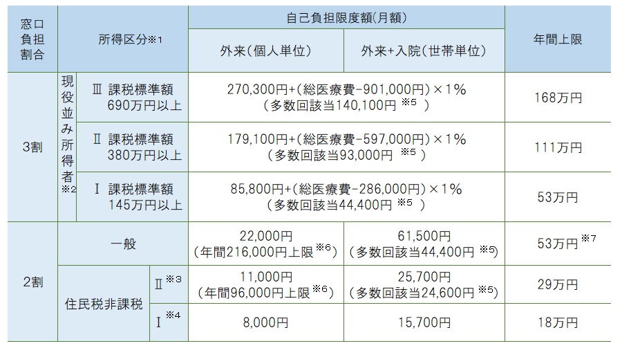 高額療養費70歳以上の方