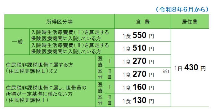 食費・居住費