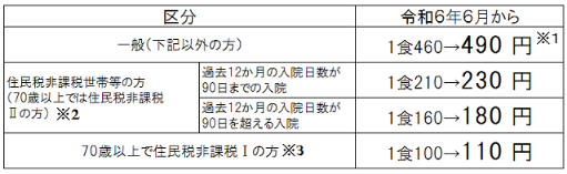 入院時食事代