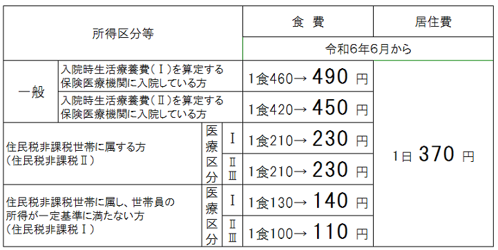 療養病床