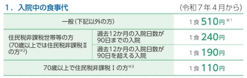 入院時食事代