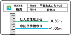 柏木観測所：危険な水位の図