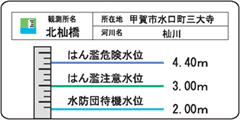 北杣橋観測所：危険な水位の図