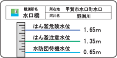 水口橋観測所：危険な水位の図