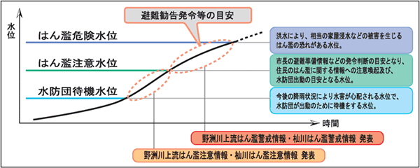 水位と情報のグラフ