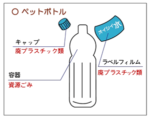 分別例　ペットボトル