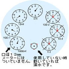 円読式水道メーター