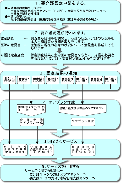 介護認定　申請からサービス利用までの流れ図