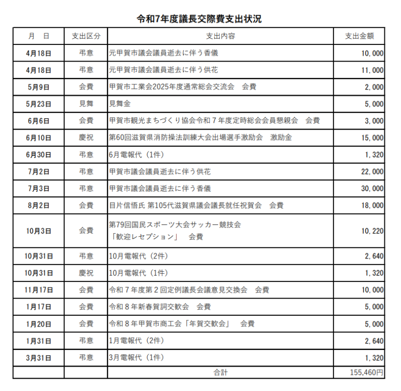 令和７年度議長交際費支出一覧