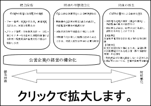 財政の健全化