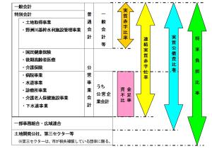 健全化判断比率及び資金不足比率の対象範囲