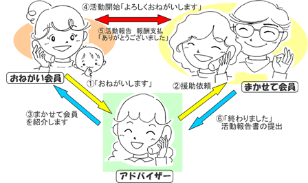 ファミリーサポートセンター仕組み