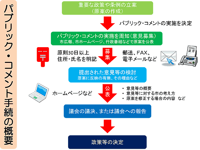 パブコメ概要図