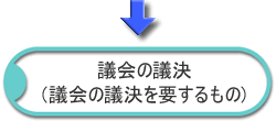 議会の議決 議会の議決を要するもの