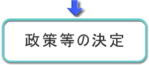 政策等の決定