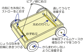 バネ動力自動車作り方